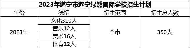2024年遂寧市遂寧綠然國際學校招生計劃是多少？