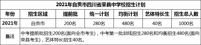 2024年自貢市四川省榮縣中學(xué)校招生計劃是多少？