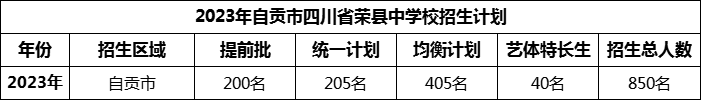 2024年自貢市四川省榮縣中學(xué)校招生計劃是多少？