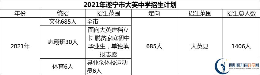 2024年遂寧市大英中學(xué)招生計劃是多少？