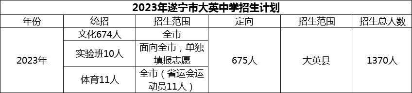 2024年遂寧市大英中學(xué)招生計劃是多少？