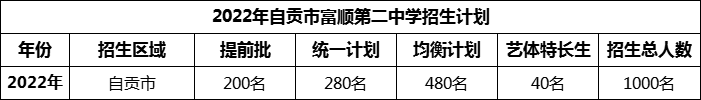 2024年自貢市富順第二中學(xué)招生計(jì)劃是多少？