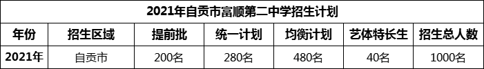 2024年自貢市富順第二中學(xué)招生計(jì)劃是多少？