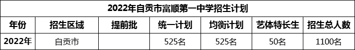 2024年自貢市富順第一中學校招生計劃是多少？