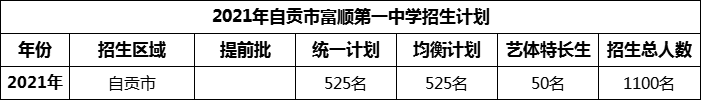 2024年自貢市富順第一中學校招生計劃是多少？