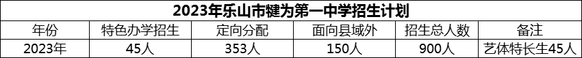 2024年樂山市犍為第一中學(xué)招生計(jì)劃是多少？