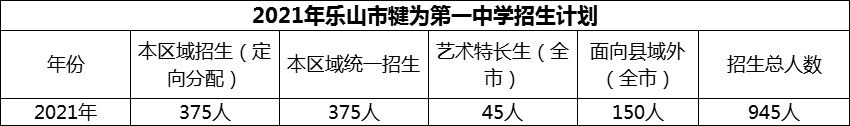 2024年樂山市犍為第一中學(xué)招生計(jì)劃是多少？