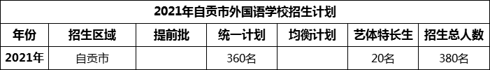 2024年自貢市外國語學(xué)校招生計(jì)劃是多少？