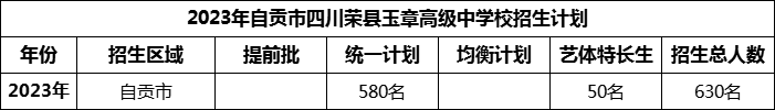 2024年自貢市四川榮縣玉章高級中學(xué)校招生計劃是多少？