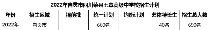 2024年自貢市四川榮縣玉章高級中學(xué)校招生計劃是多少？