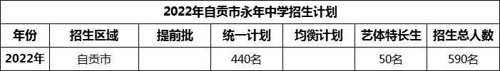 2024年自貢市永年中學(xué)招生計(jì)劃是多少？