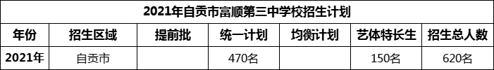 2024年自貢市富順第三中學(xué)校招生計(jì)劃是多少？