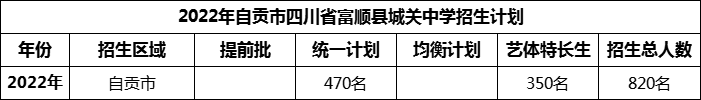 2024年自貢市四川省富順縣城關中學招生計劃是多少？