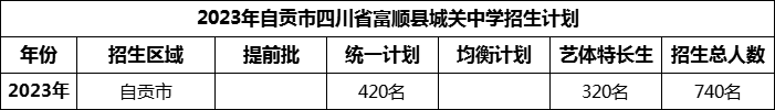 2024年自貢市四川省富順縣城關中學招生計劃是多少？