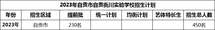 2024年自貢市自貢衡川實(shí)驗(yàn)學(xué)校招生計(jì)劃是多少？