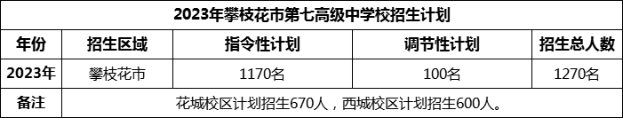 2024年攀枝花市第七高級中學(xué)校招生計(jì)劃是多少？