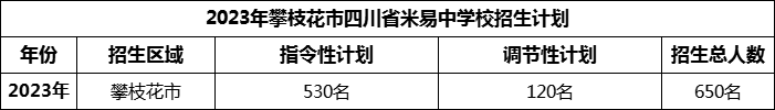 2024年攀枝花市四川省米易中學(xué)校招生計(jì)劃是多少？