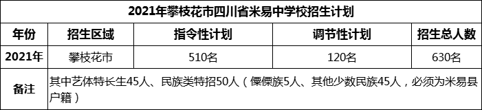 2024年攀枝花市四川省米易中學(xué)校招生計(jì)劃是多少？