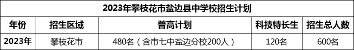 2024年攀枝花市鹽邊縣中學(xué)校招生計(jì)劃是多少？