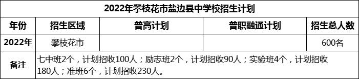2024年攀枝花市鹽邊縣中學(xué)校招生計(jì)劃是多少？