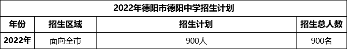 2024年德陽(yáng)市德陽(yáng)中學(xué)招生計(jì)劃是多少？