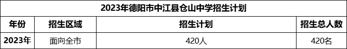 2024年德陽市中江縣倉山中學招生計劃是多少？