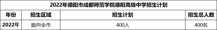 2024年德陽市成都師范學(xué)院德陽高級中學(xué)招生計劃是多少？