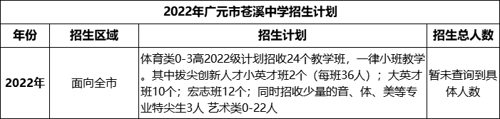 2024年廣元市蒼溪中學(xué)招生計(jì)劃是多少？