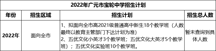 2024年廣元市寶輪中學(xué)招生計(jì)劃是多少？