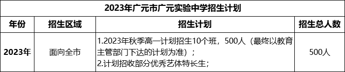 2024年廣元市廣元實驗中學(xué)招生計劃是多少？