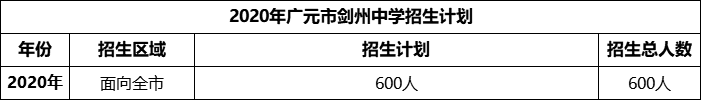 2024年廣元市劍州中學(xué)招生計(jì)劃是多少？