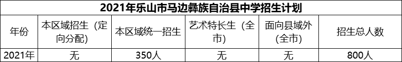 2024年樂山市馬邊彝族自治縣中學(xué)招生計(jì)劃是多少？