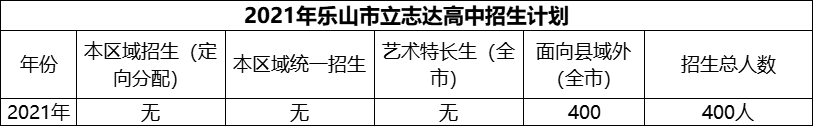 2024年樂山市立志達高中招生計劃是多少？
