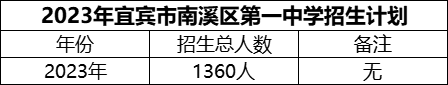 2024年宜賓市南溪區(qū)第一中學(xué)招生計(jì)劃是多少？