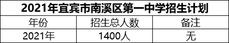 2024年宜賓市南溪區(qū)第一中學(xué)招生計(jì)劃是多少？