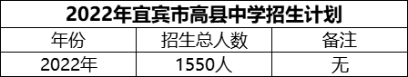2024年宜賓市高縣中學(xué)招生計(jì)劃是多少？