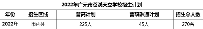 2024年廣元市蒼溪天立學校招生計劃是多少？