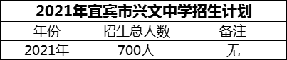 2024年宜賓市興文中學(xué)招生計(jì)劃是多少？