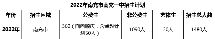 2024年南充市南充一中招生計劃是多少？