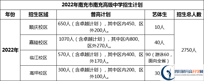 2024年南充市南充高級(jí)中學(xué)招生計(jì)劃是多少？