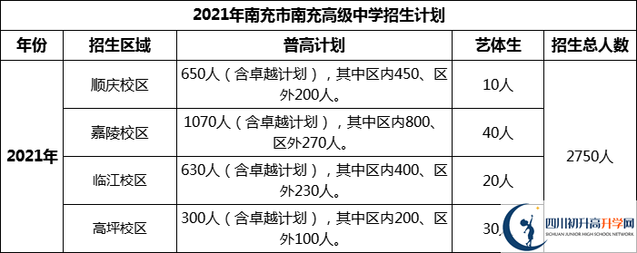 2024年南充市南充高級(jí)中學(xué)招生計(jì)劃是多少？