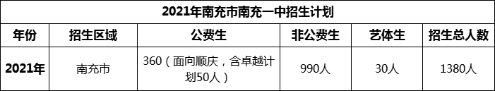 2024年南充市南充一中招生計劃是多少？