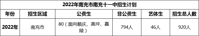 2024年南充市南充十一中招生計劃是多少？