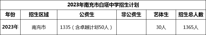 2024年南充市白塔中學(xué)招生計(jì)劃是多少？