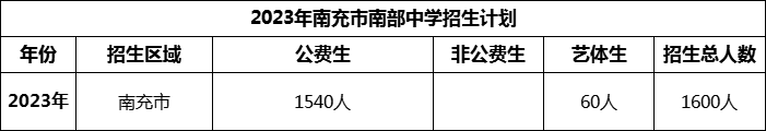 2024年南充市南部中學招生計劃是多少？