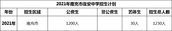 2024年南充市蓬安中學(xué)招生計劃是多少？