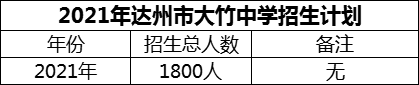 2024年達州市大竹中學招生計劃是多少？