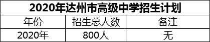 2024年達州市高級中學招生計劃是多少？