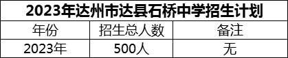 2024年達(dá)州市達(dá)縣石橋中學(xué)招生計劃是多少？