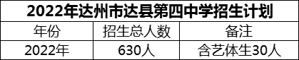2024年達(dá)州市達(dá)縣第四中學(xué)招生計(jì)劃是多少？
